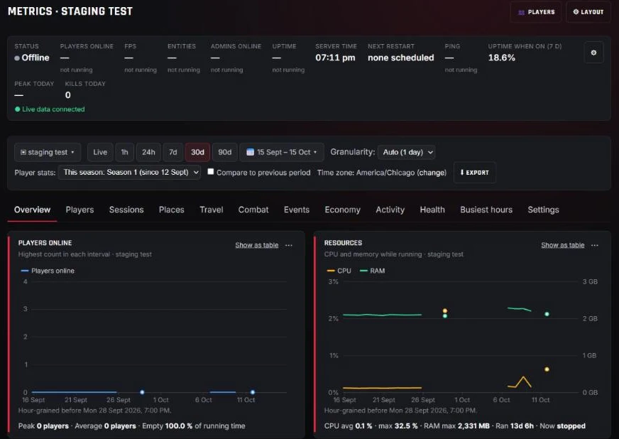 The GameGrid Metrics overview for a 7 Days to Die server: live status tiles, the range and season controls, the Metrics tabs, and 30 days of players online and CPU and memory